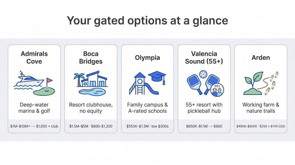 Comparing your options