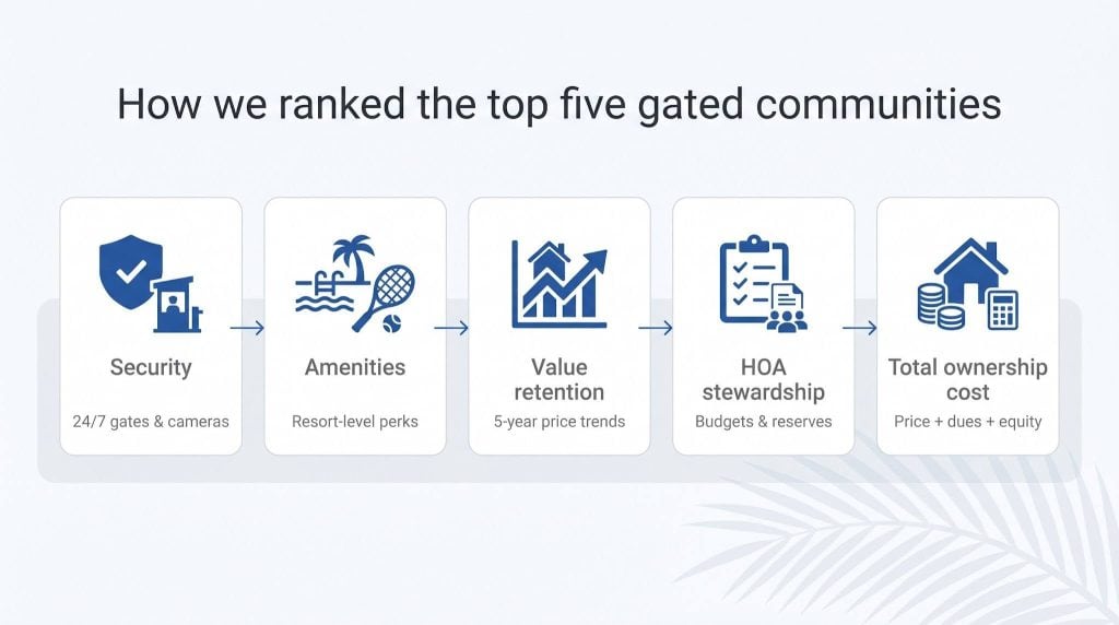 How we ranked the top five
